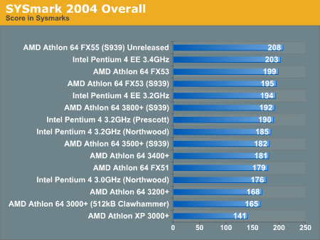 SYSmark 2004 Overall